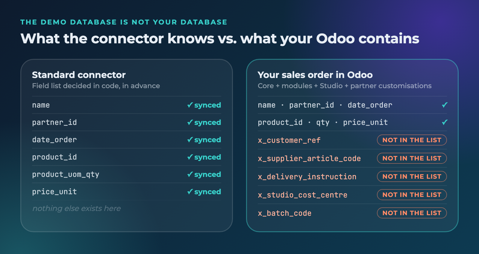 A standard connector with a fixed field list next to an Odoo sales order with custom fields that are not in the list