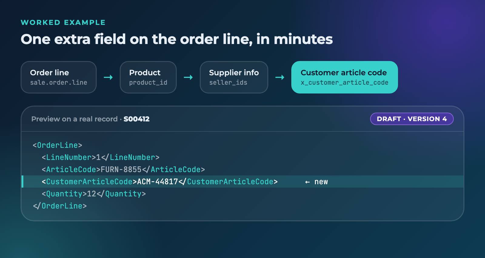 Relation path from order line via product and supplier info to the customer article code, with an XML preview of order S00412