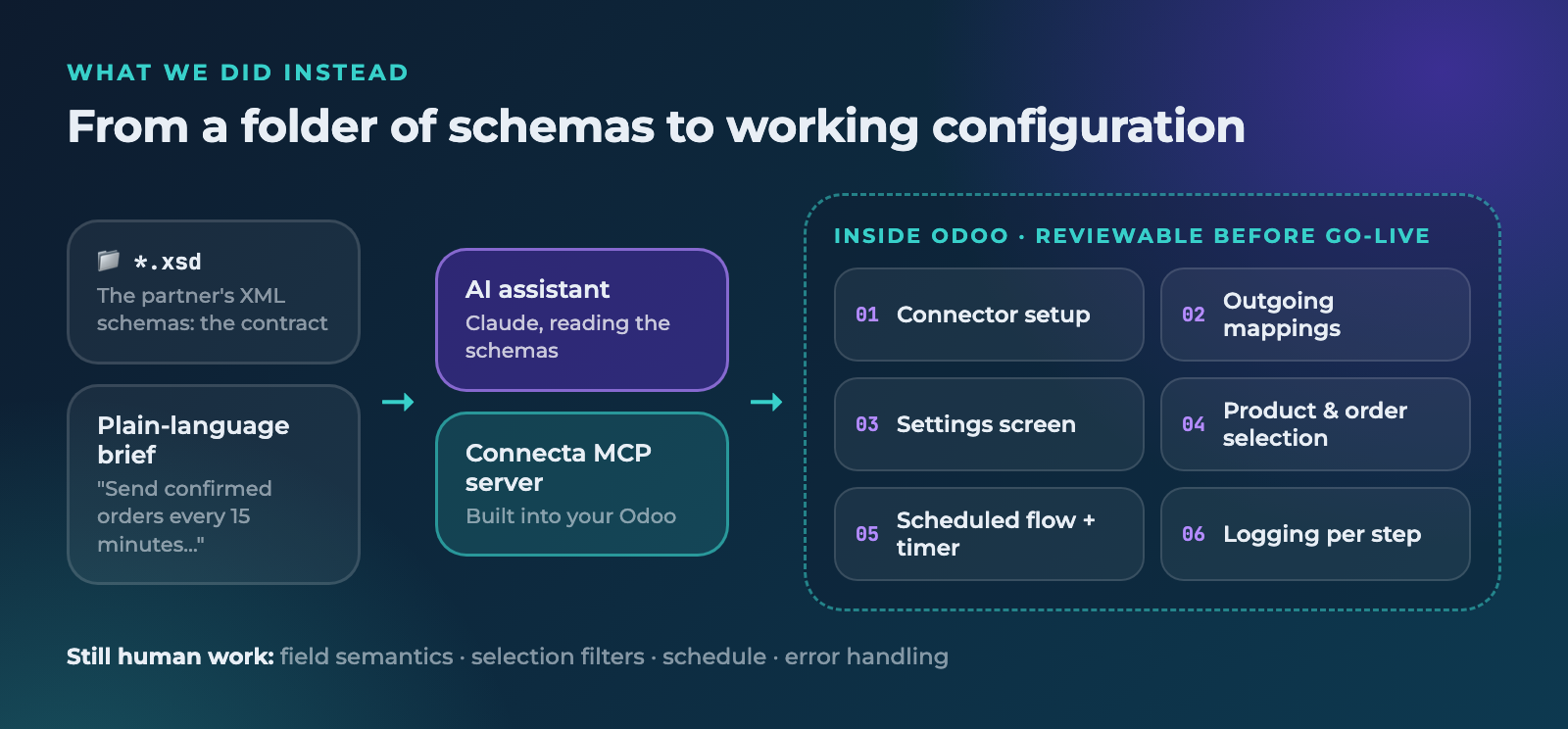 XSD files and a plain-language brief go through an AI assistant and the Connecta MCP server and become six pieces of configuration inside Odoo