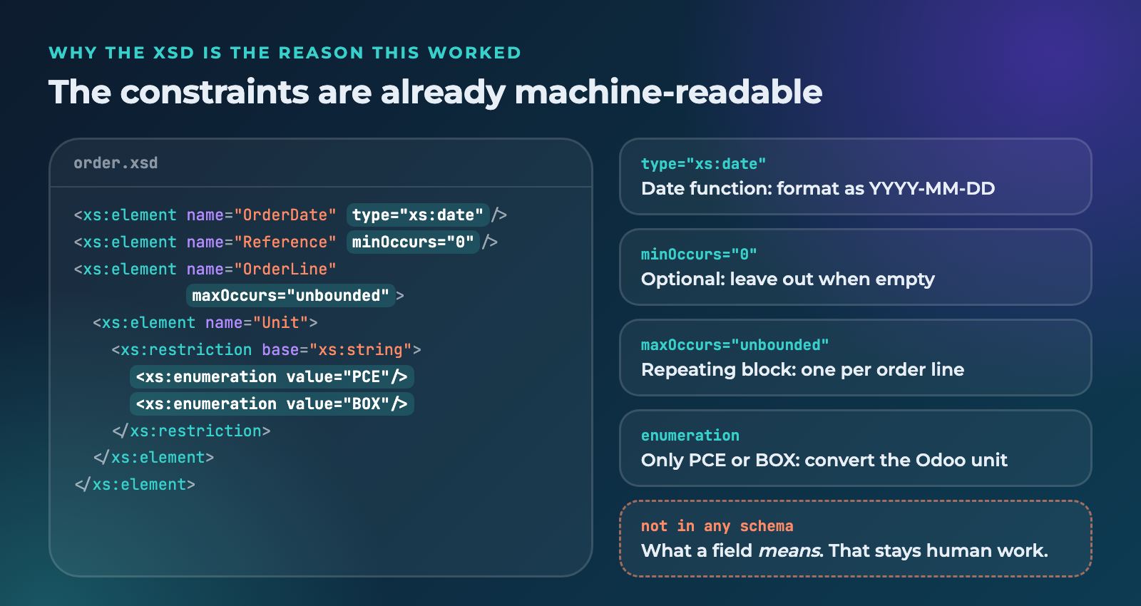 An XSD snippet with type, minOccurs, maxOccurs and enumeration constraints next to the mapping rules derived from them
