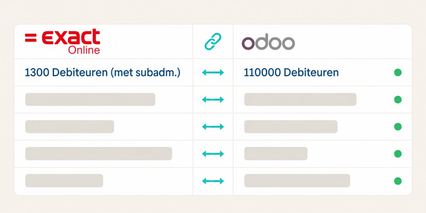 Connecta sync table pairing Exact Online account 1300 Debiteuren (met subadm.) with Odoo account 110000 Debiteuren