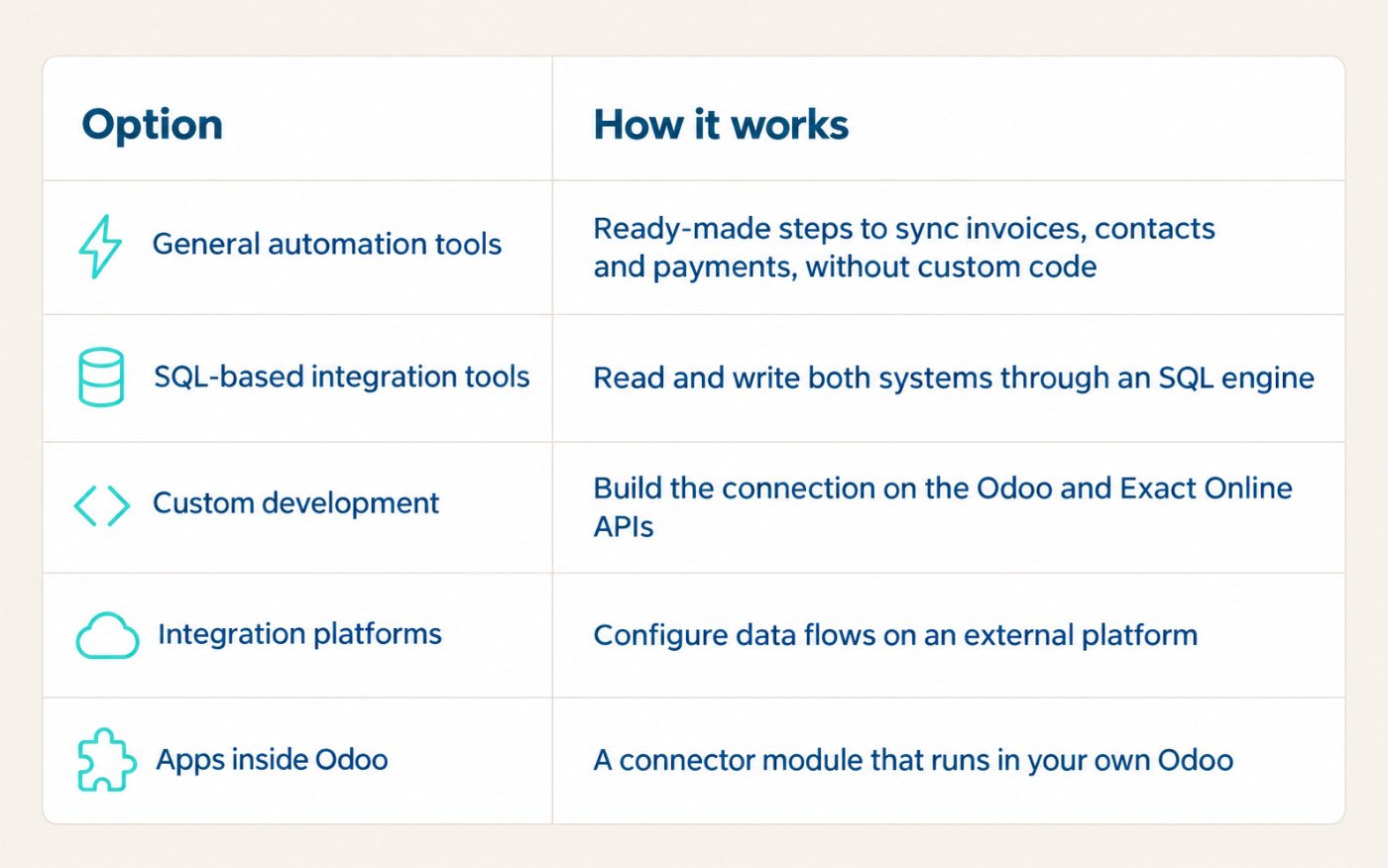 Five ways to connect Odoo and Exact Online: general automation tools, SQL-based integration tools, custom development, integration platforms and apps inside Odoo