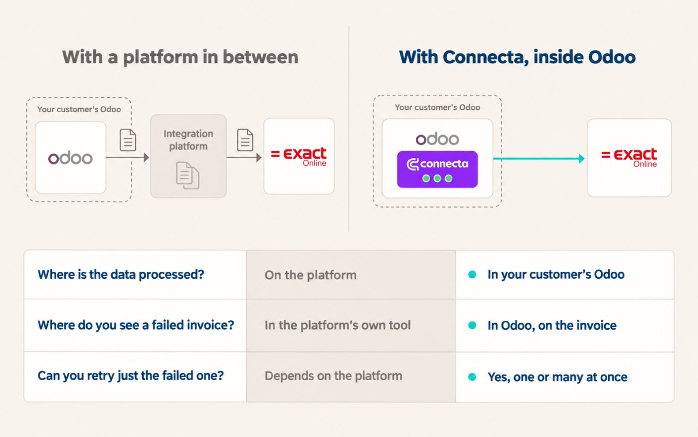 Comparison: with an integration platform in between versus Connecta running inside your customer's Odoo