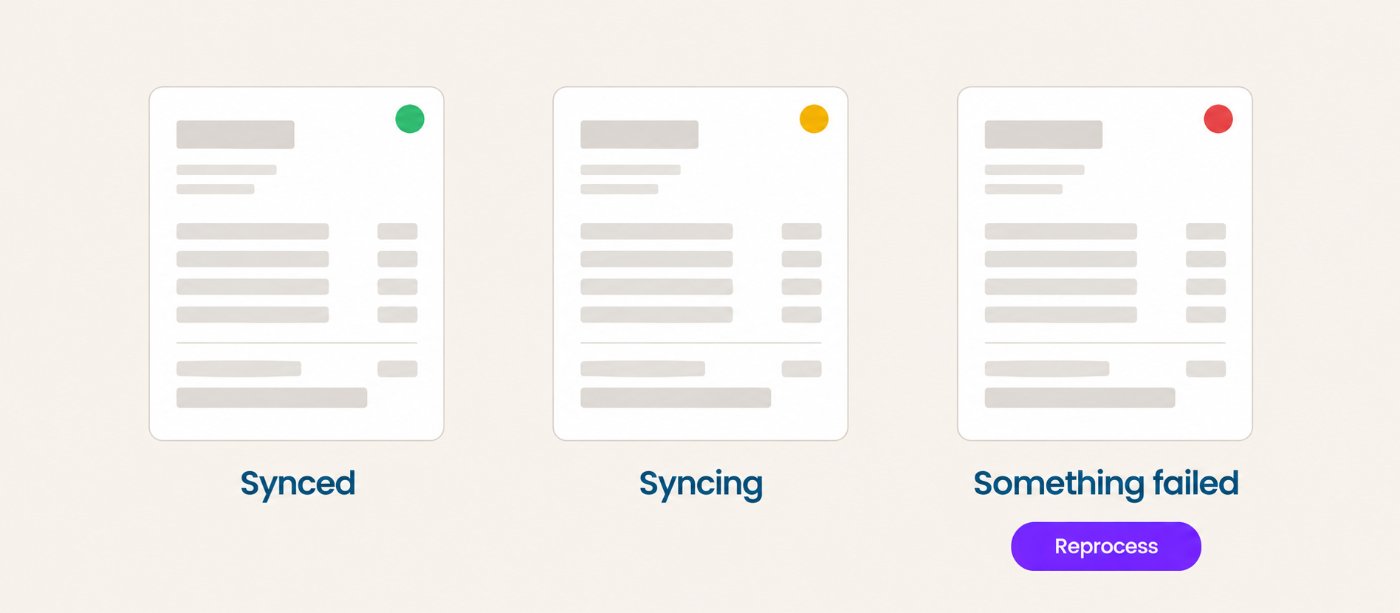 Invoice sync status lights in Odoo: green for synced, yellow for syncing, red for failed with a Reprocess button
